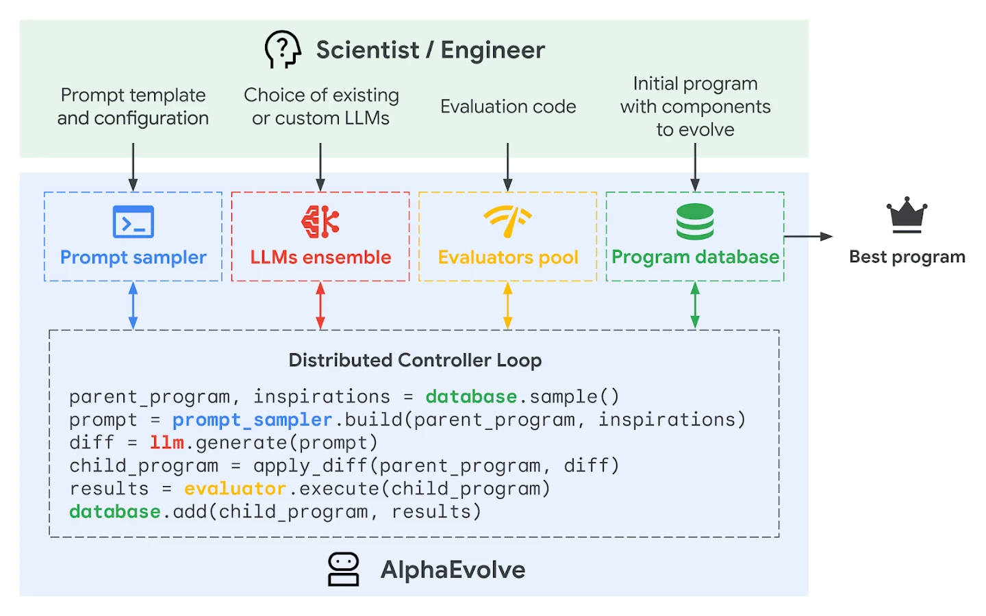 AlphaEvolve loop with a prompt sampler, an ensemble of language models, a pool of evaluators and a program database.