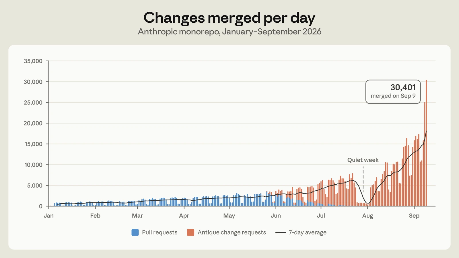 Daily bar chart of changes merged to Anthropic's monorepo from January to September 2026, rising to more than 30,000 a day.