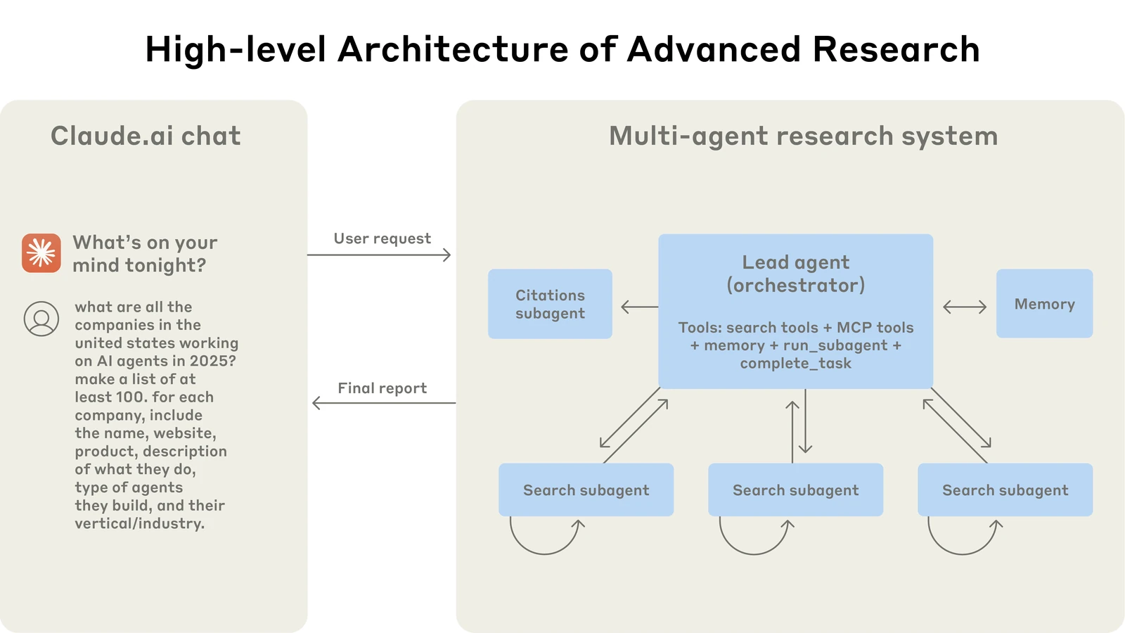Diagram of a lead agent that plans the research, runs three search subagents in parallel and a citations subagent, then returns a report.
