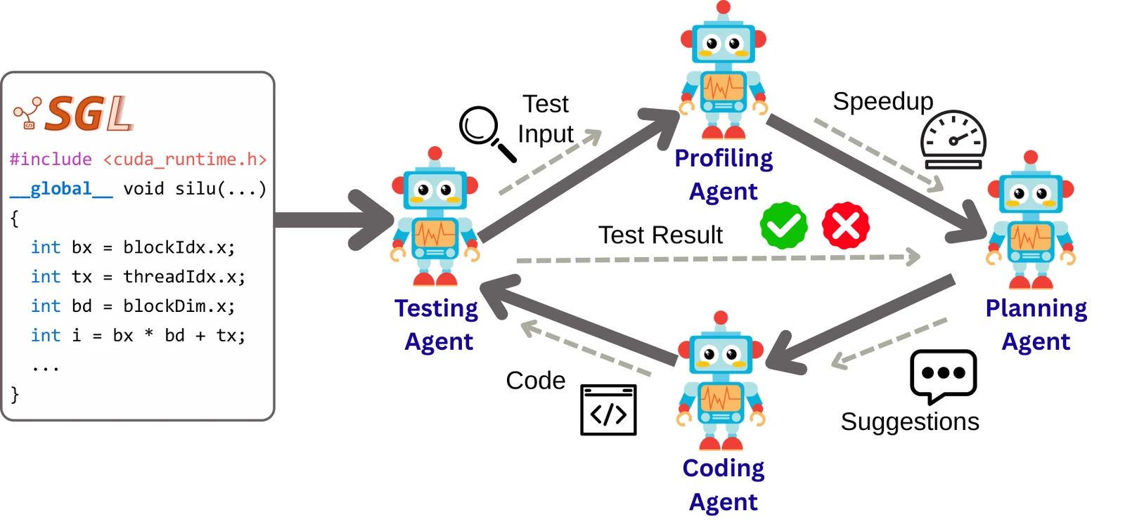 Loop of four agents. Testing passes inputs to profiling, profiling passes speedup to planning, planning passes suggestions to coding, and coding passes code back to testing.