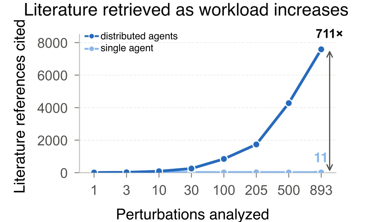 Line chart of references cited as workload grows from 1 to 893 perturbations. Distributed agents climb to about 7,600 while the single agent stays at 11.