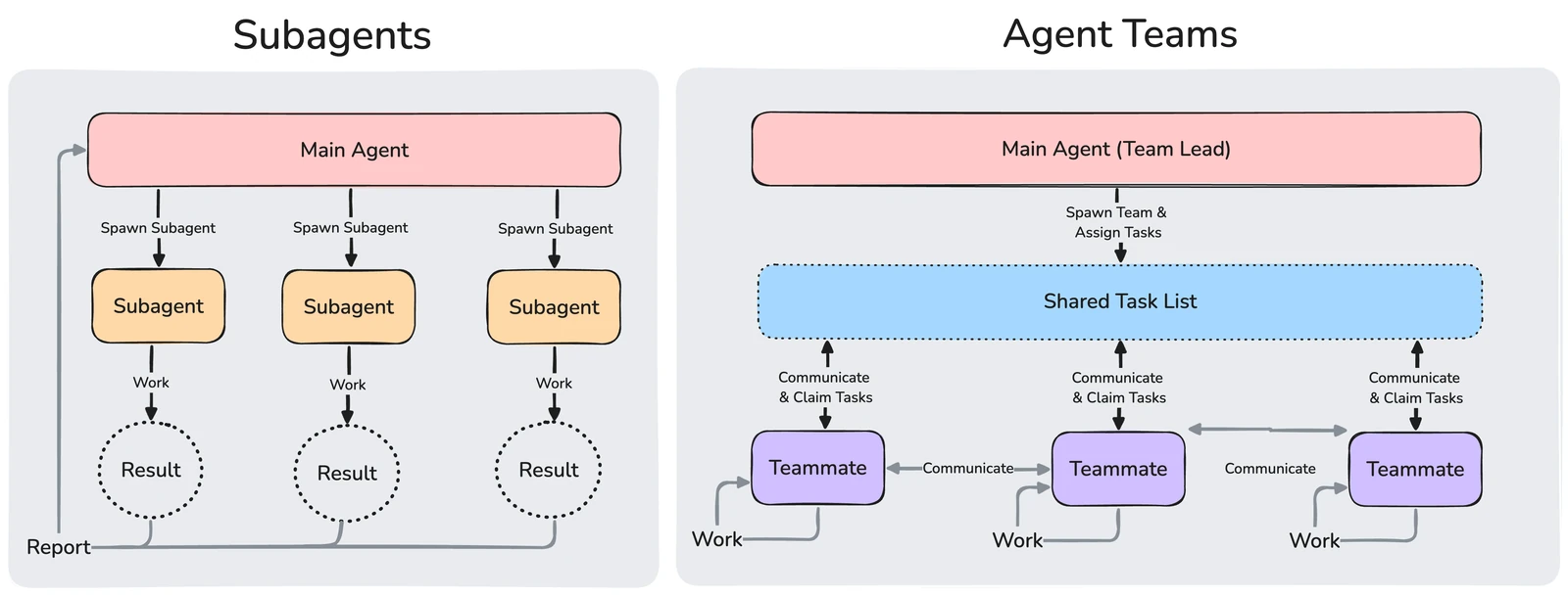 Two diagrams. Subagents report results back to a main agent. Agent team members claim tasks from a shared list and message each other.
