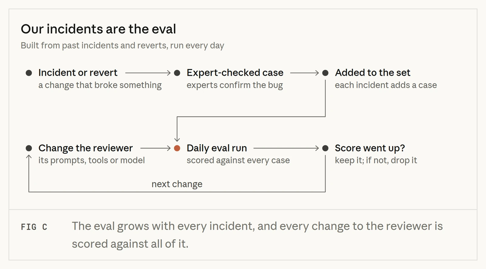 Loop in which each incident or revert becomes an expert-checked case, a daily eval scores the reviewer, and a change is kept only if the score goes up.