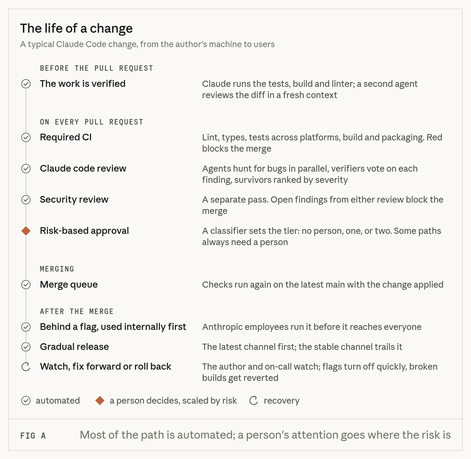 Four phases of a Claude Code change, from self-verification and a fresh-context reviewer through CI, parallel AI review, security review, risk-based approval, merge queue and gradual release.