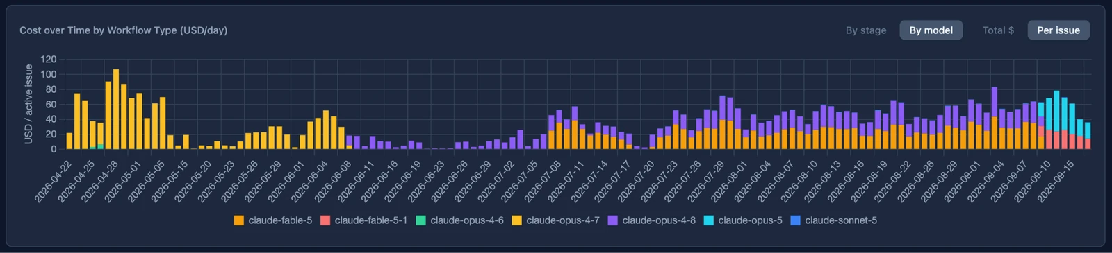 Stacked bar chart of daily token cost per active issue from April to September 2026, colored by the models in use.