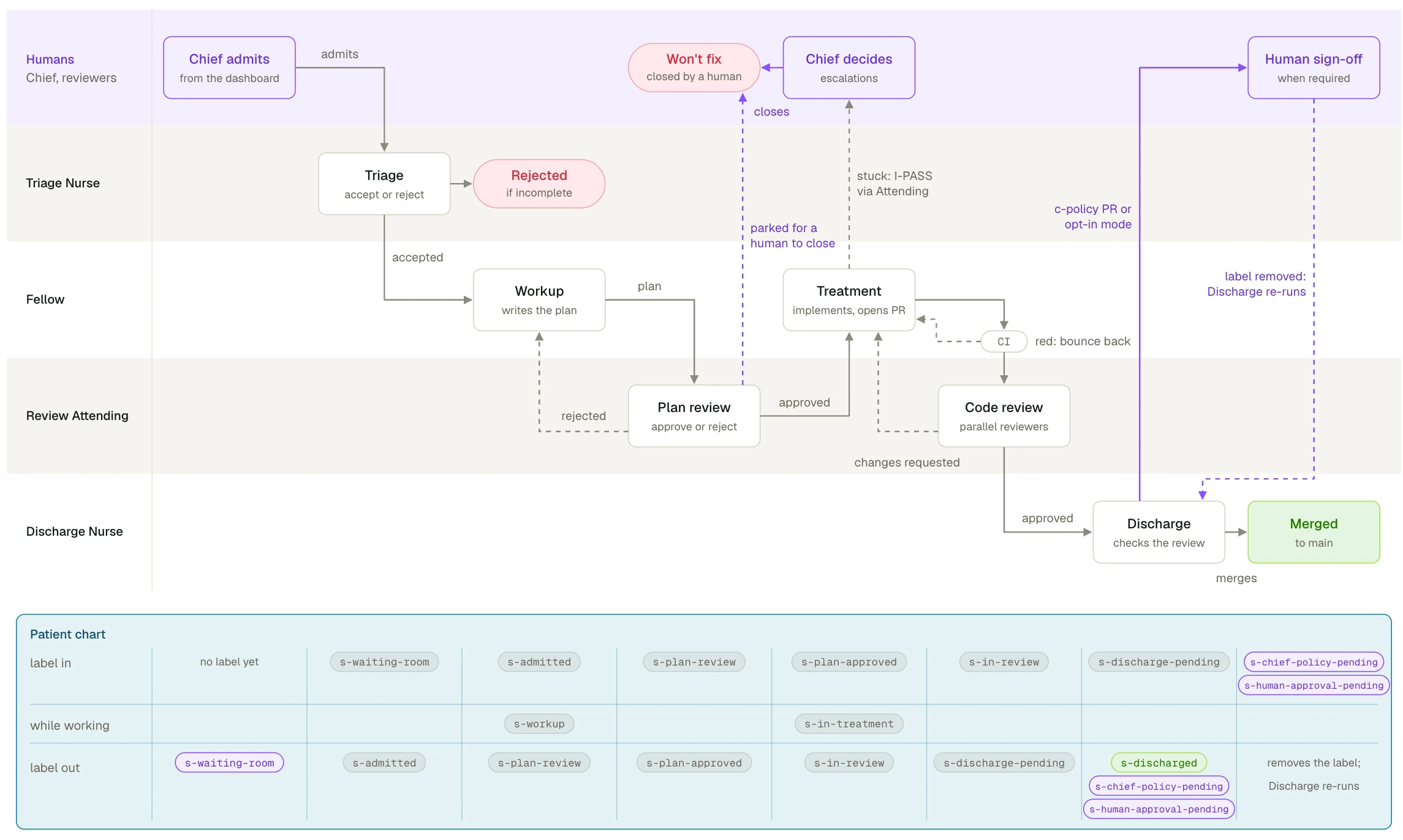 Swimlane diagram with lanes for humans, Triage Nurse, Fellow, Review Attending and Discharge Nurse. Work moves from triage to workup, plan review, treatment, CI and code review to discharge and merge, with loop-backs for rejected plans, red CI and requested changes, escalation to the Chief, and a patient chart of GitHub labels per stage.