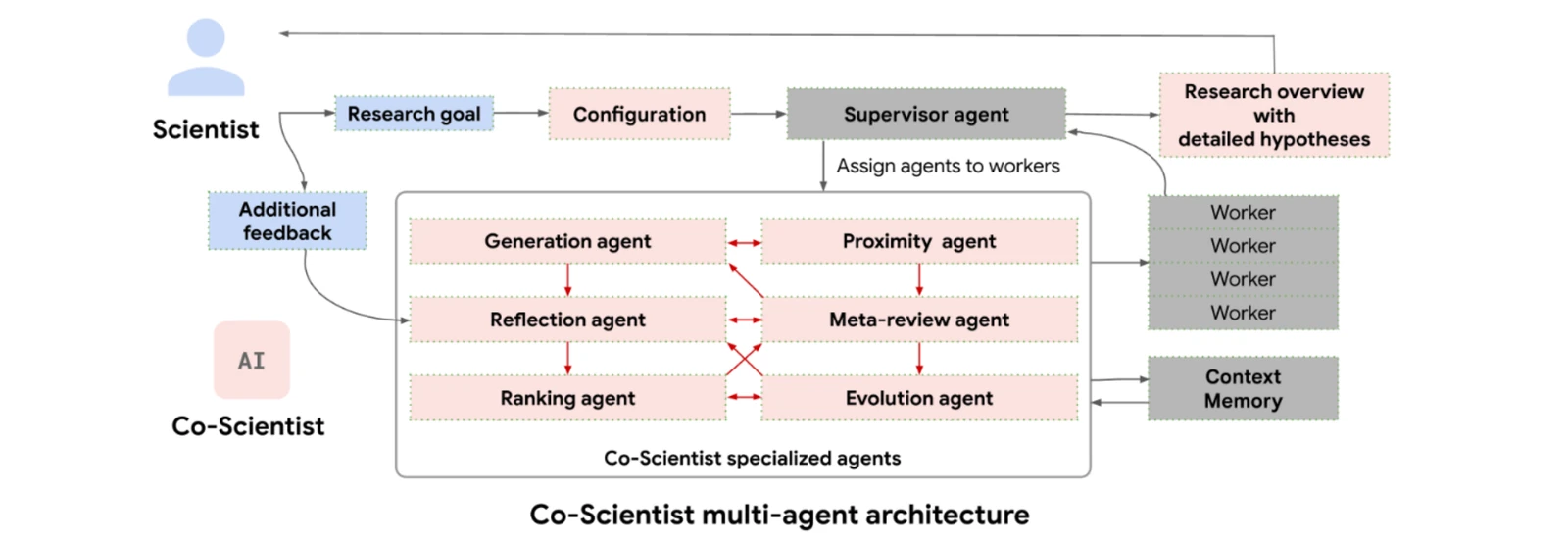 A Supervisor agent assigns generation, reflection, ranking, evolution, proximity and meta-review agents to workers that share a context memory.