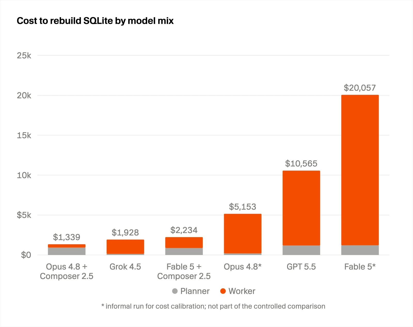 Stacked bar chart of the cost to rebuild SQLite with different planner and worker model pairings, from about 1,300 to about 20,000 dollars.