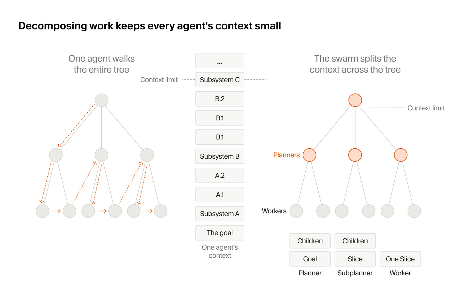 One agent walking a whole task tree overflows its context, while planners, subplanners and workers each hold only their slice.