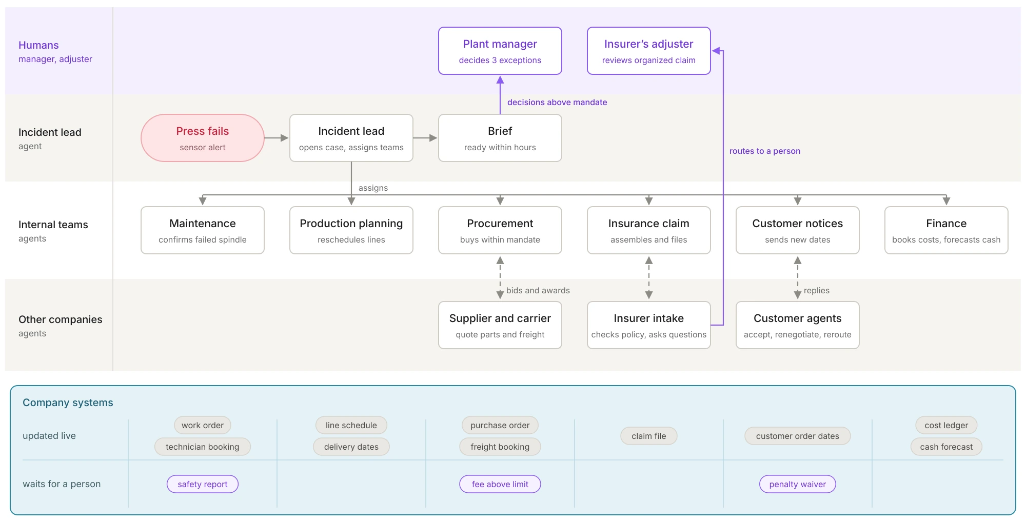 Swimlane diagram. A press failure triggers an incident lead agent that assigns maintenance, production planning, procurement, insurance, customer notices and finance teams. Procurement, insurance and customer notices exchange messages with supplier, insurer and customer agents. A brief with decisions above mandate goes to the plant manager, and the insurer routes the claim to a human adjuster. A panel lists the company systems each team updates live and the items that wait for a person.