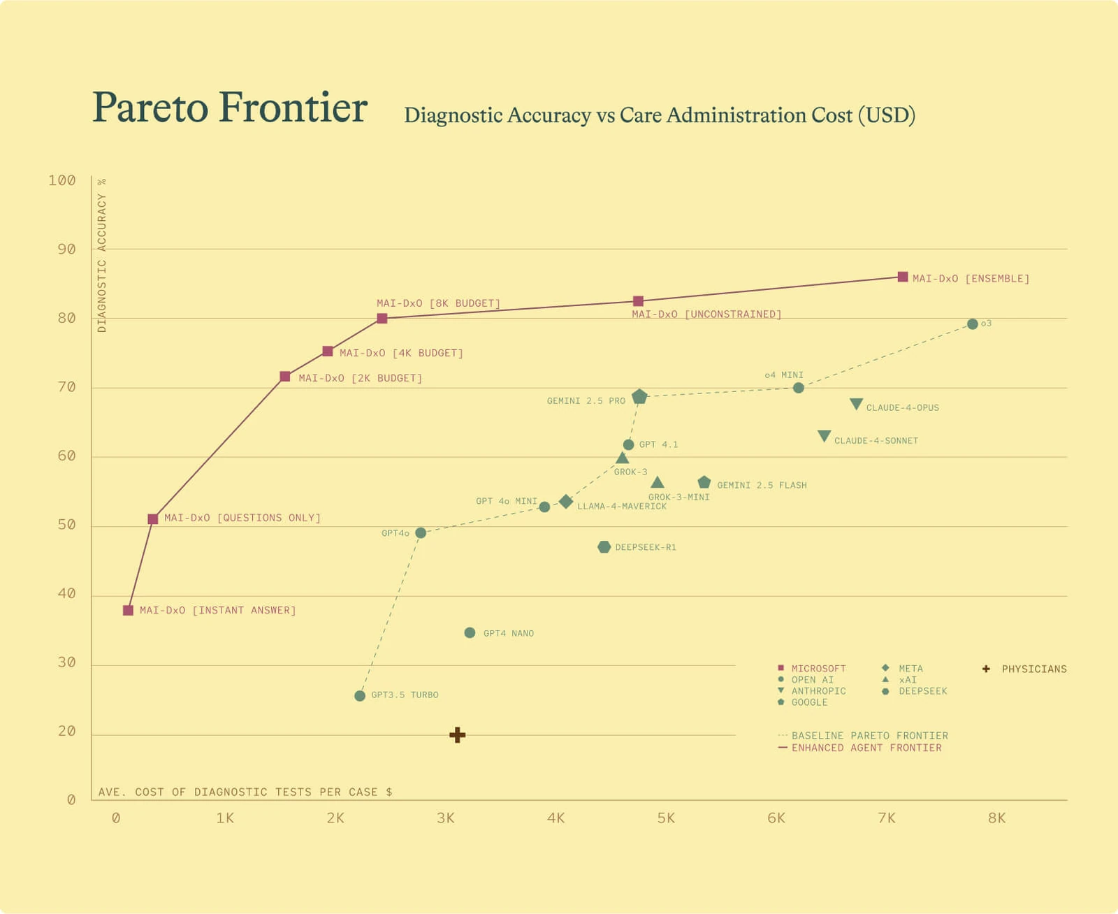 Chart of diagnostic accuracy against average test cost per case. MAI-DxO configurations sit above single frontier models and well above physicians at about 20 percent.