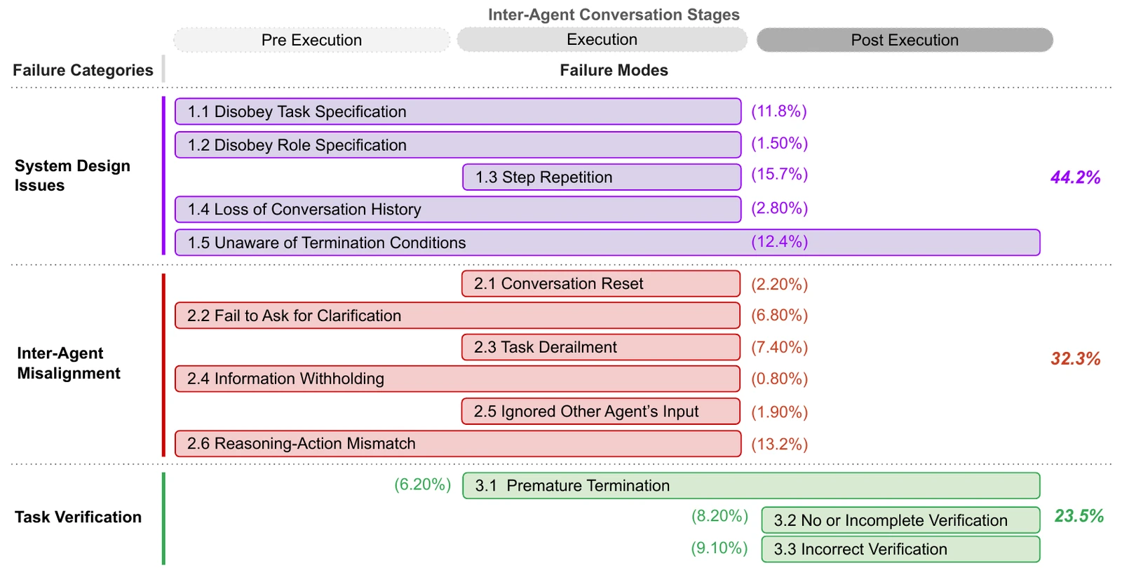 Taxonomy of 14 failure modes in three categories, system design issues, inter-agent misalignment and task verification, placed by stage of execution with their prevalence.