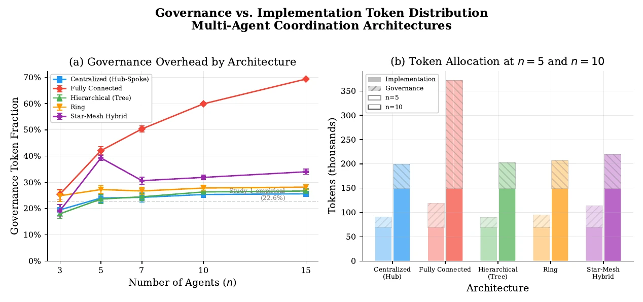 Chart of governance token share against agent count for five topologies. Fully connected rises from about 25 to 69 percent while the others stay between 20 and 28 percent.