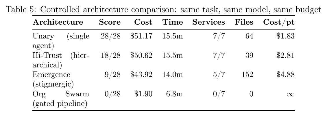 Table of score, cost, time and output for four architectures. Single agent 28 of 28, hierarchical 18, shared artifacts 9 and gated pipeline 0.