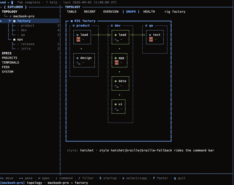 OpenRig terminal view of a rig with seven agent seats in product, dev and QA pods, connected by handoff arrows.