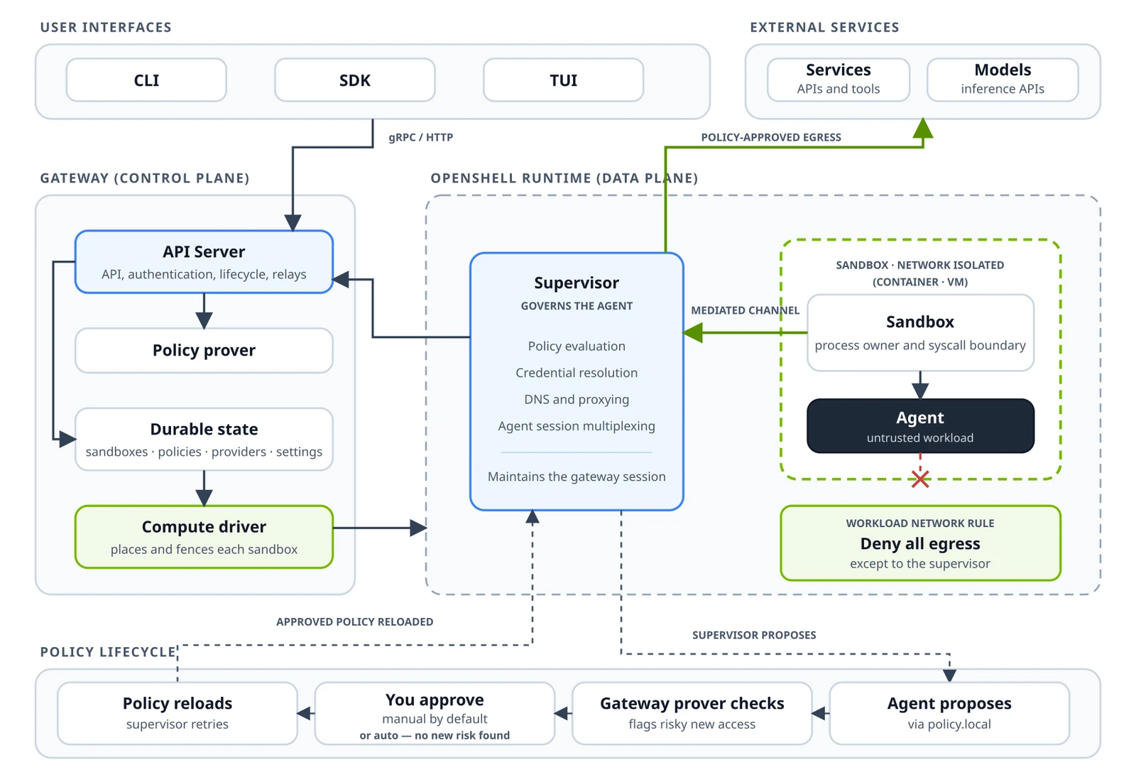 OpenShell architecture with a gateway control plane, a trusted supervisor for policy and credentials, and an agent in a network-isolated sandbox.